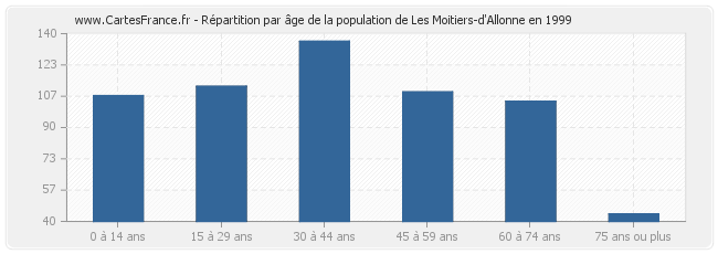 Répartition par âge de la population de Les Moitiers-d'Allonne en 1999